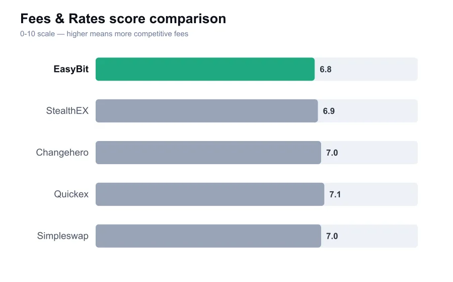 EasyBit fees score compared against similar providers