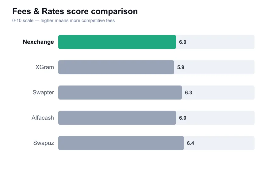 Nexchange fees score compared against similar providers