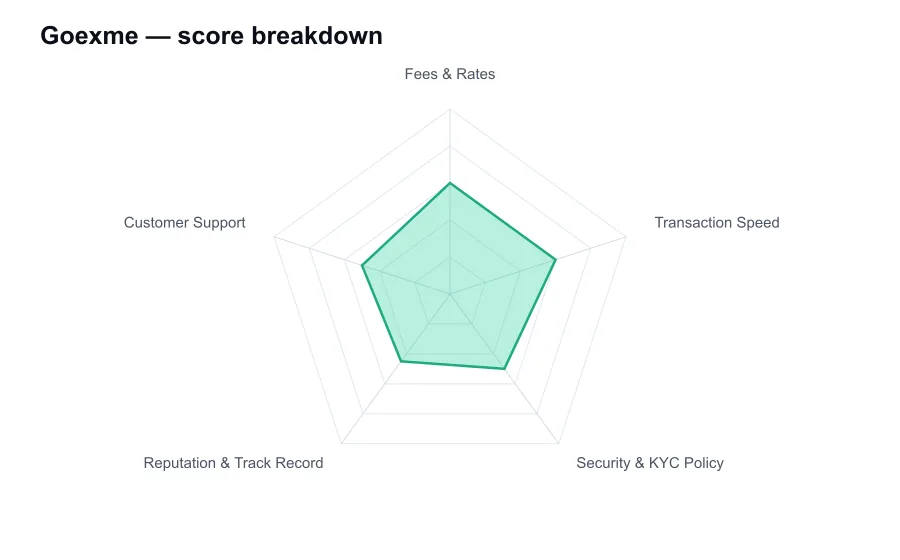 Goexme score breakdown by criterion, shown as a radar chart