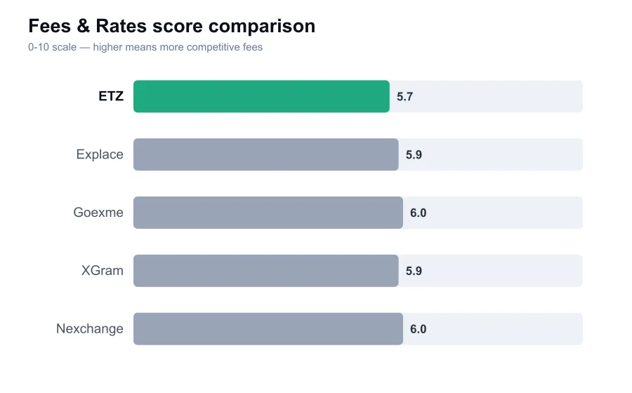 ETZ fees score compared against similar providers