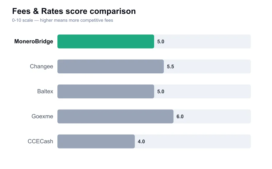 MoneroBridge fees score compared against similar providers
