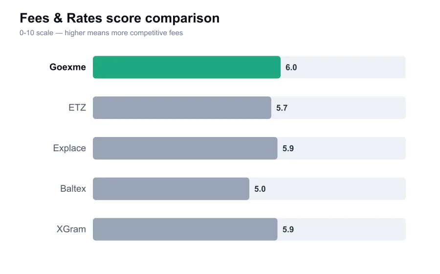 Goexme fees score compared against similar providers