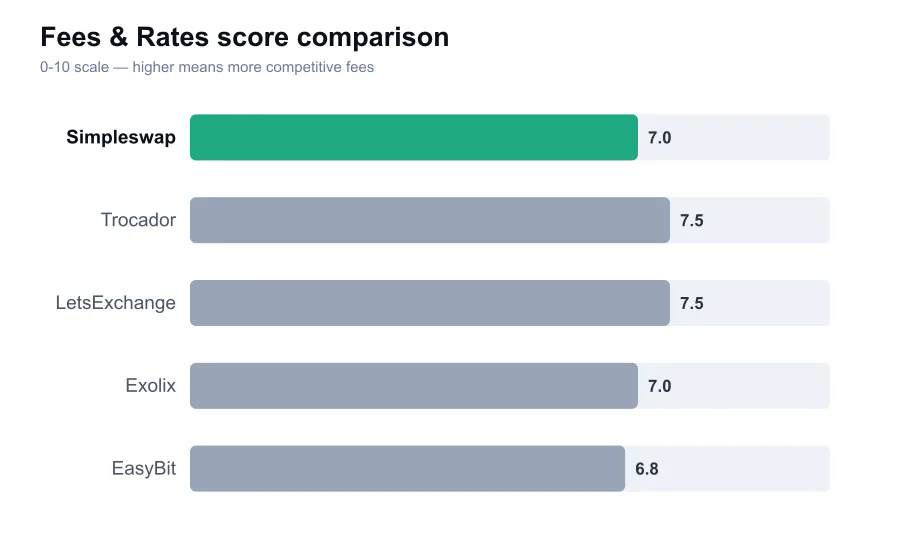 Simpleswap fees score compared against similar providers