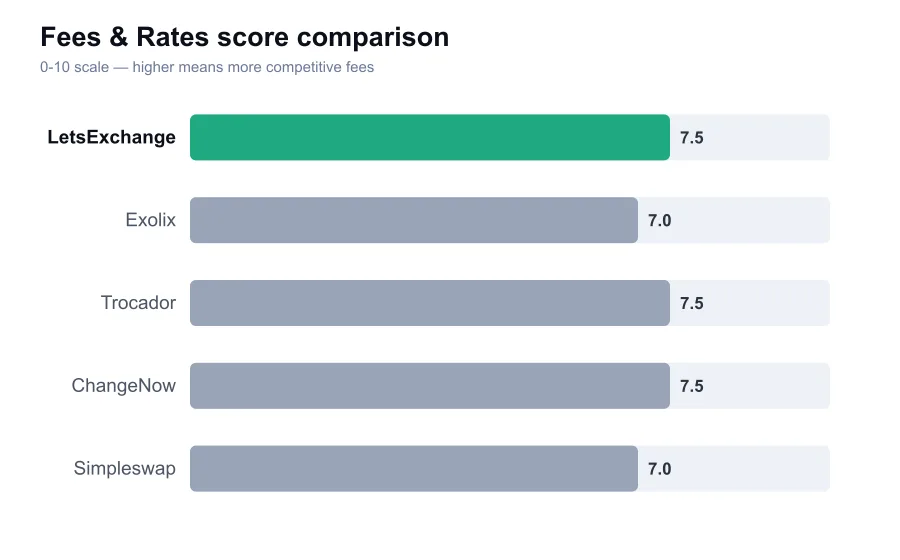 LetsExchange fees score compared against similar providers