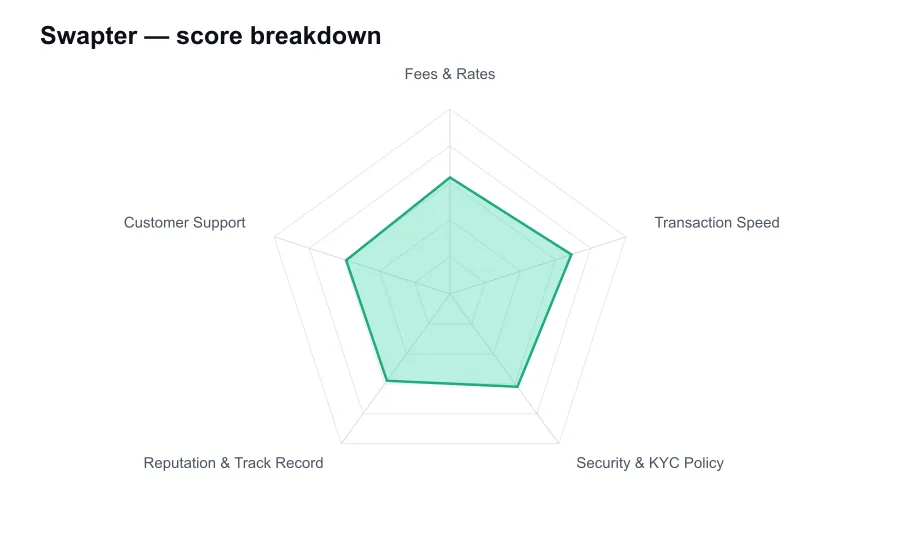 Swapter score breakdown by criterion, shown as a radar chart