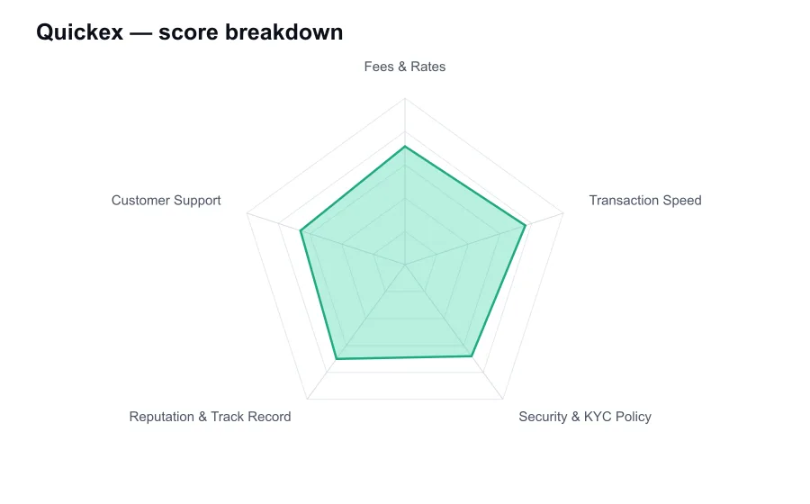 Quickex score breakdown by criterion, shown as a radar chart