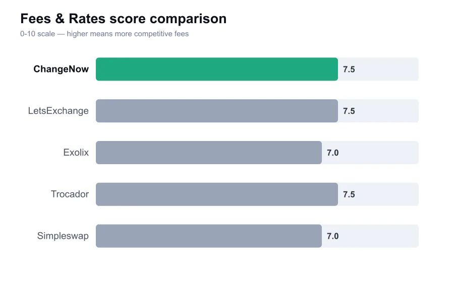 ChangeNow fees score compared against similar providers