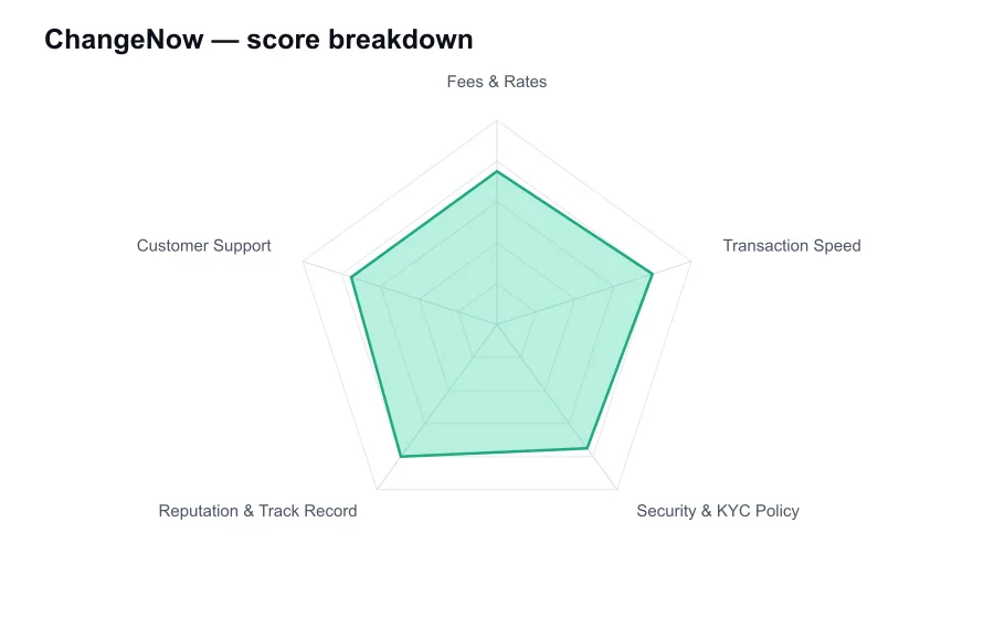 ChangeNow score breakdown by criterion, shown as a radar chart
