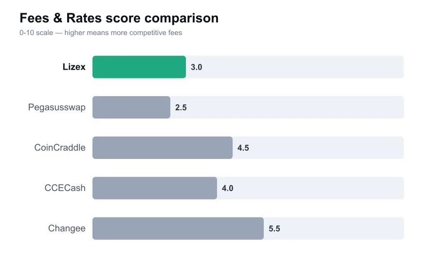 Lizex fees score compared against similar providers