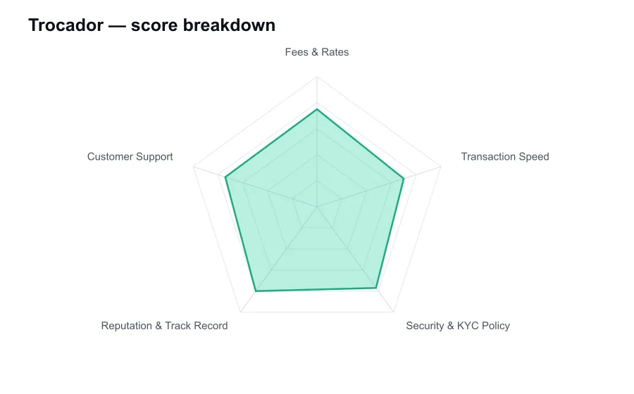 Trocador score breakdown by criterion, shown as a radar chart