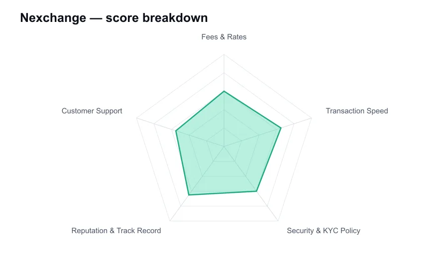 Nexchange score breakdown by criterion, shown as a radar chart