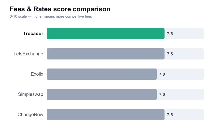 Trocador fees score compared against similar providers