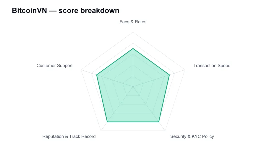 BitcoinVN score breakdown by criterion, shown as a radar chart