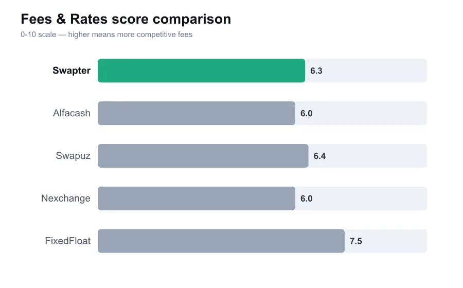 Swapter fees score compared against similar providers