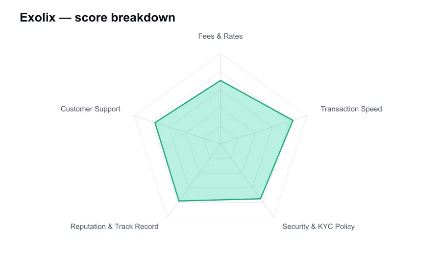 Exolix score breakdown by criterion, shown as a radar chart