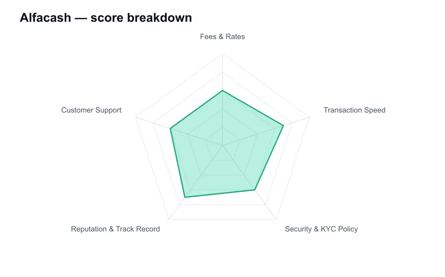Alfacash score breakdown by criterion, shown as a radar chart
