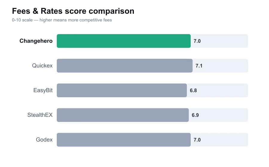 Changehero fees score compared against similar providers