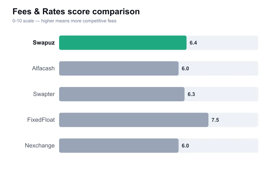 Swapuz fees score compared against similar providers