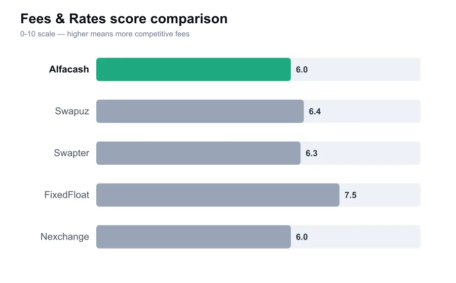 Alfacash fees score compared against similar providers