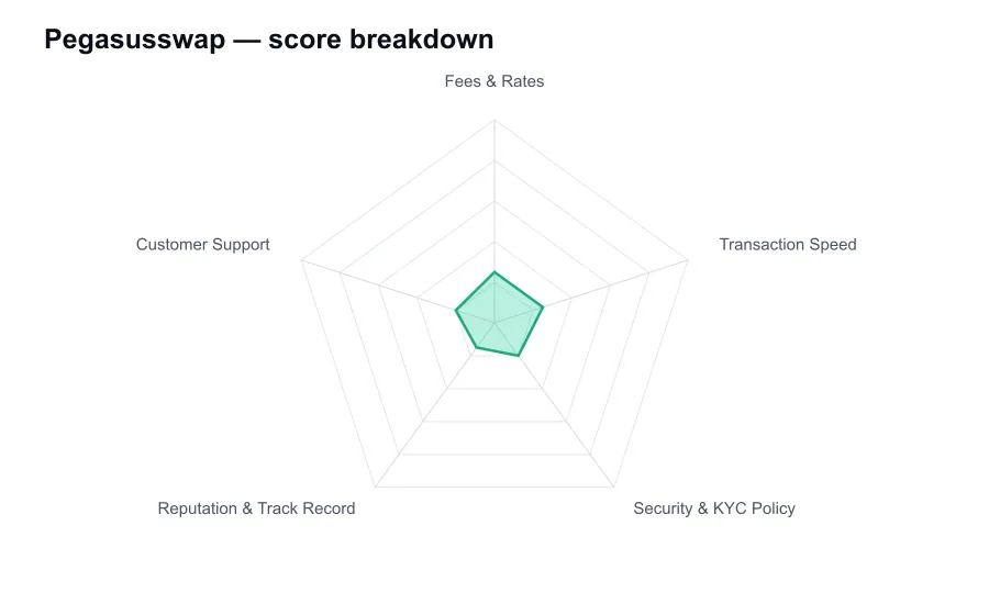 Pegasusswap score breakdown by criterion, shown as a radar chart