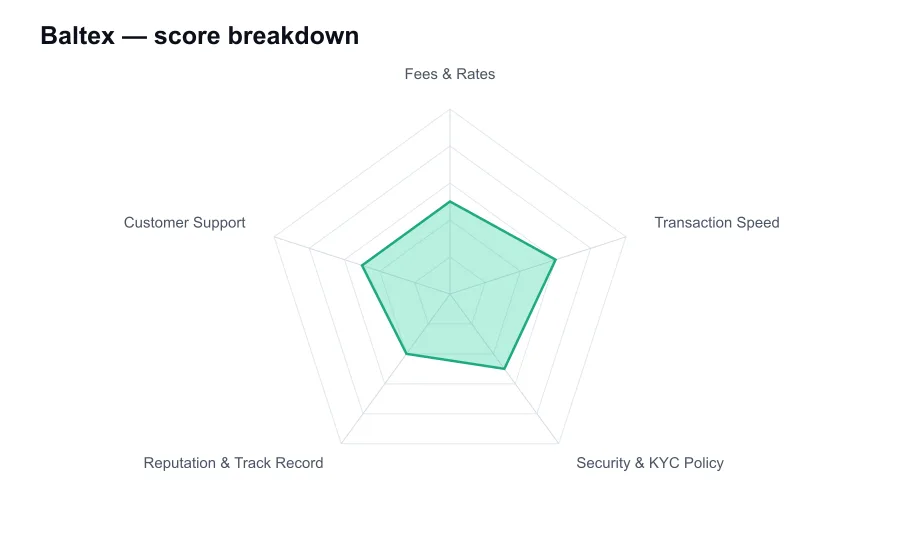 Baltex score breakdown by criterion, shown as a radar chart