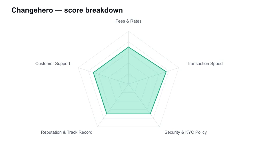 Changehero score breakdown by criterion, shown as a radar chart