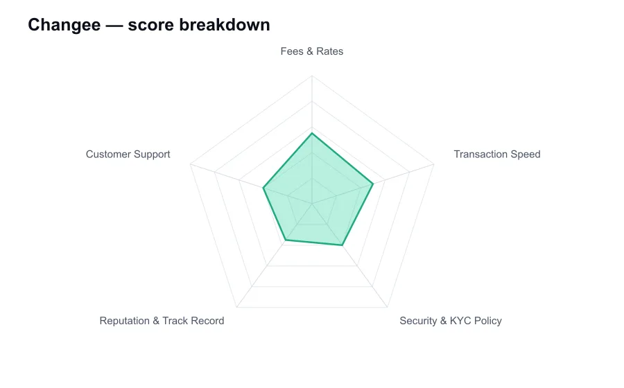 Changee score breakdown by criterion, shown as a radar chart
