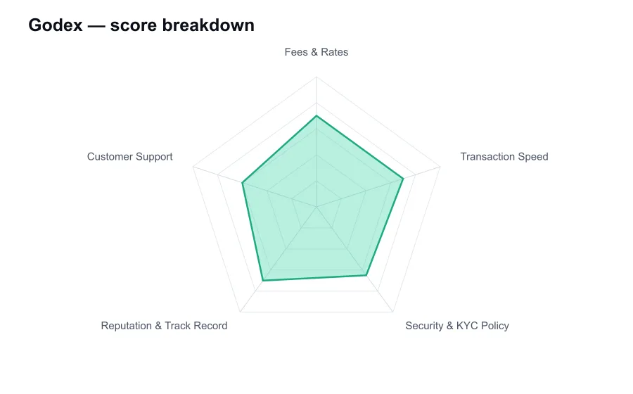 Godex score breakdown by criterion, shown as a radar chart