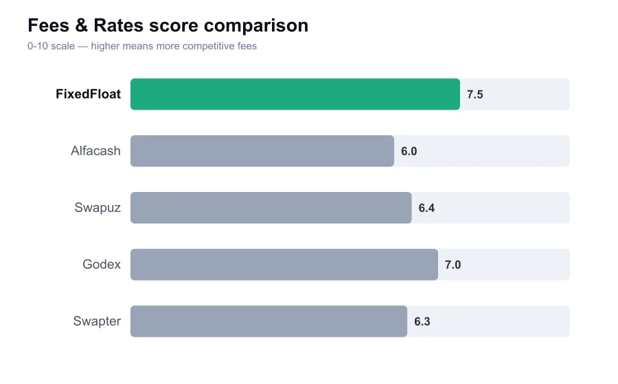 FixedFloat fees score compared against similar providers
