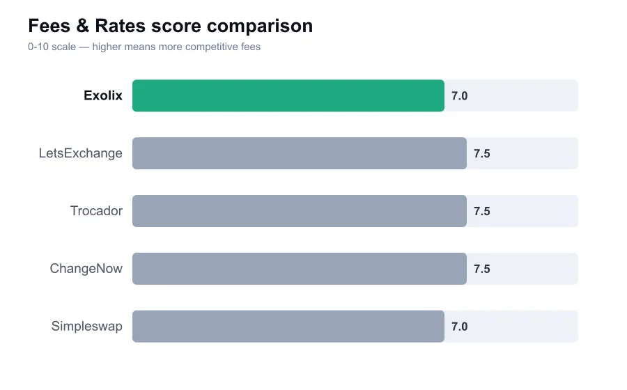 Exolix fees score compared against similar providers