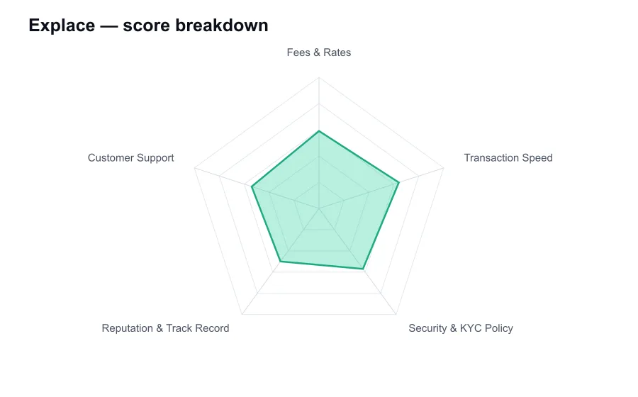 Explace score breakdown by criterion, shown as a radar chart