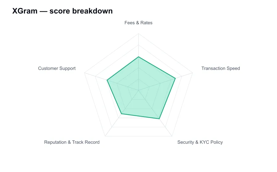 XGram score breakdown by criterion, shown as a radar chart