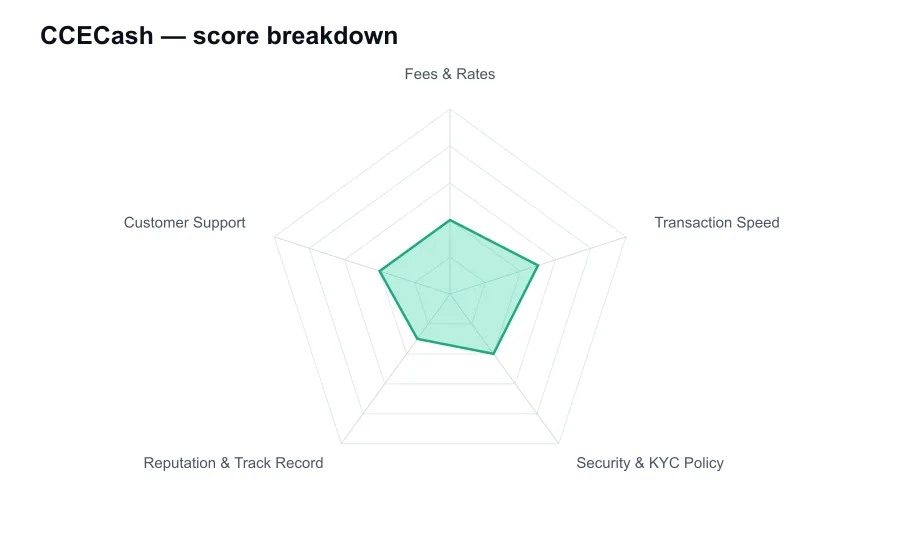 CCECash score breakdown by criterion, shown as a radar chart