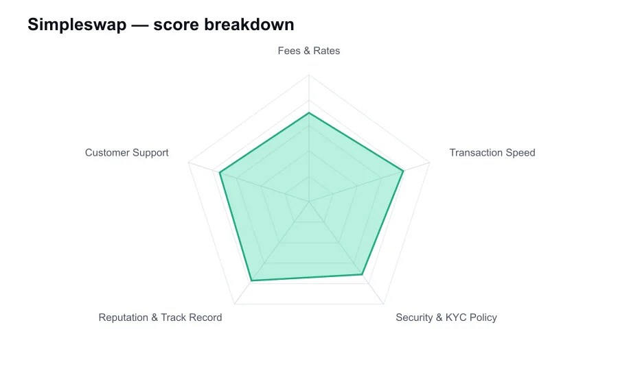 Simpleswap score breakdown by criterion, shown as a radar chart