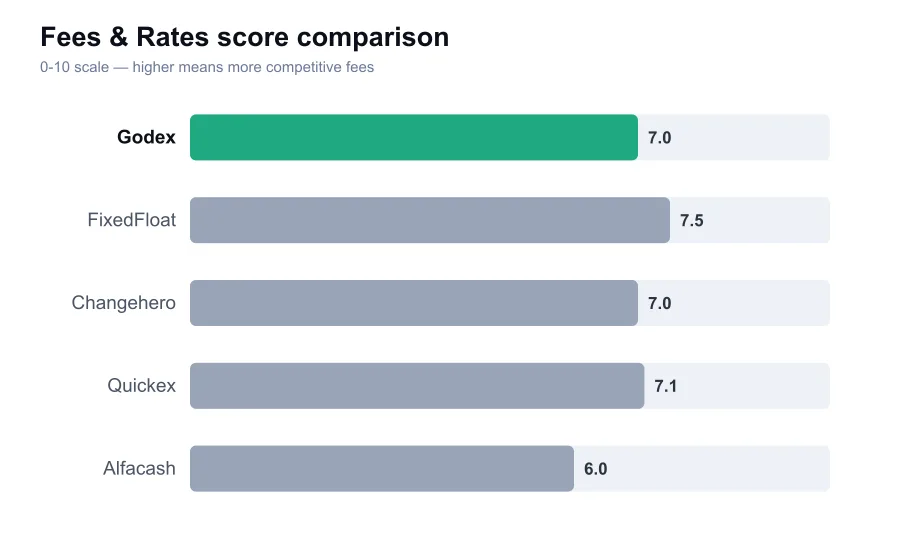 Godex fees score compared against similar providers