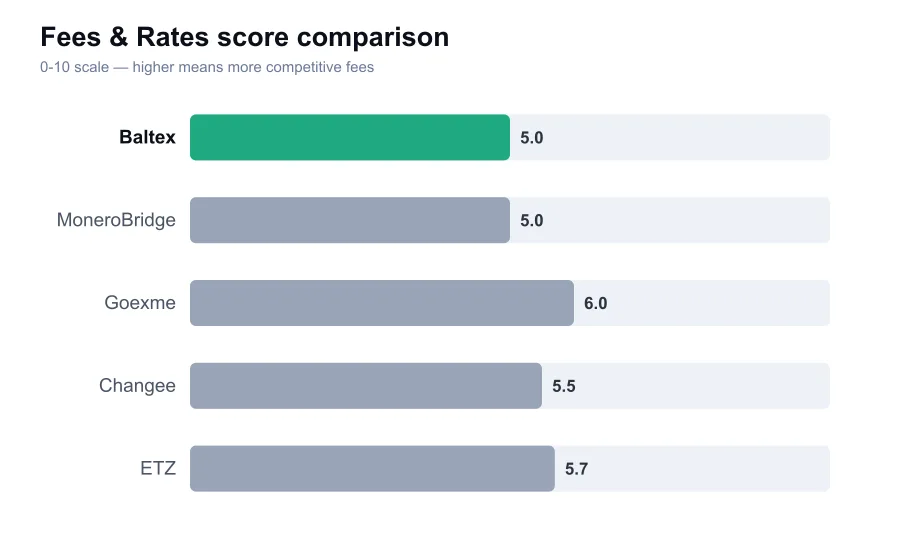 Baltex fees score compared against similar providers