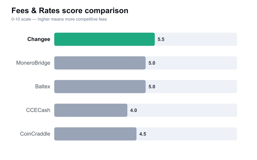 Changee fees score compared against similar providers
