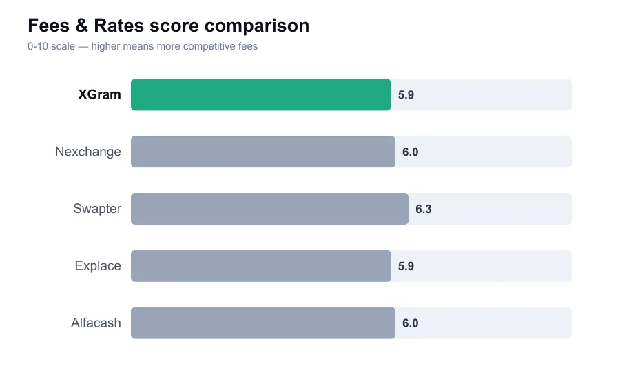 XGram fees score compared against similar providers