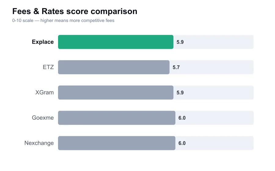 Explace fees score compared against similar providers