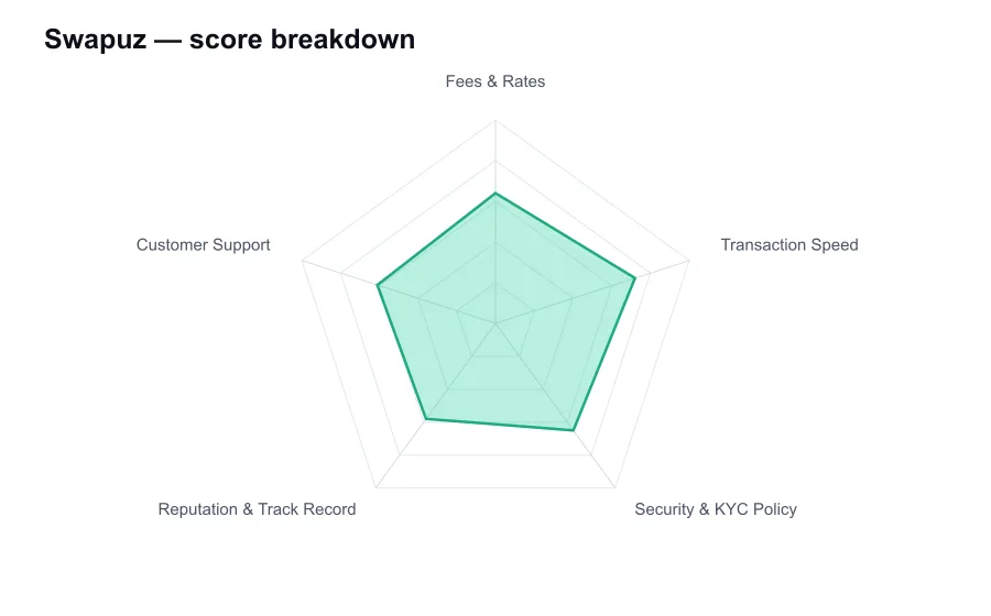 Swapuz score breakdown by criterion, shown as a radar chart