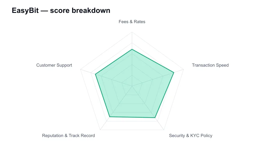 EasyBit score breakdown by criterion, shown as a radar chart