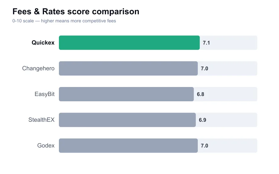 Quickex fees score compared against similar providers