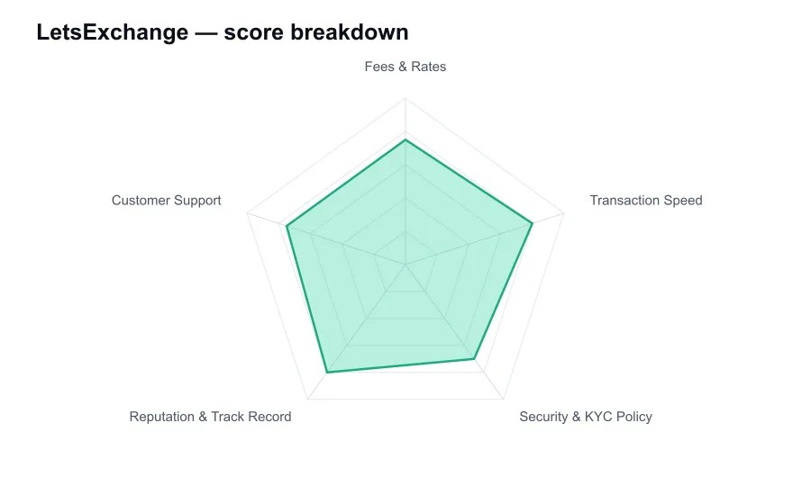 LetsExchange score breakdown by criterion, shown as a radar chart