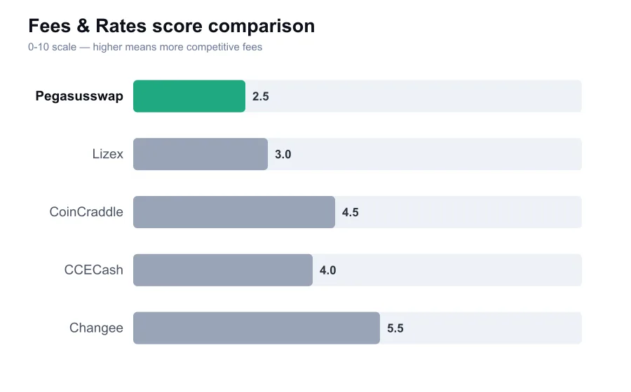 Pegasusswap fees score compared against similar providers