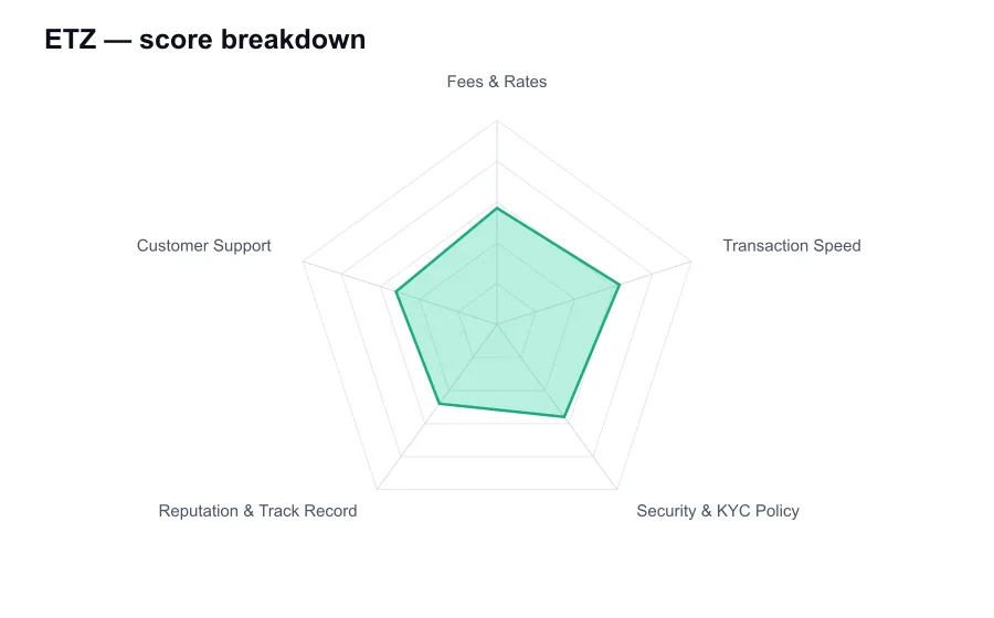 ETZ score breakdown by criterion, shown as a radar chart