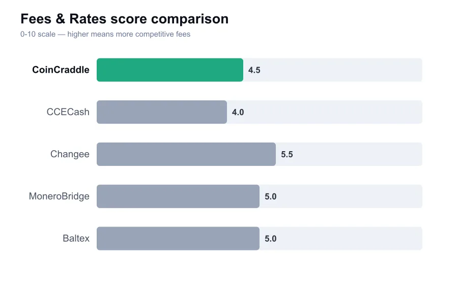 CoinCraddle fees score compared against similar providers