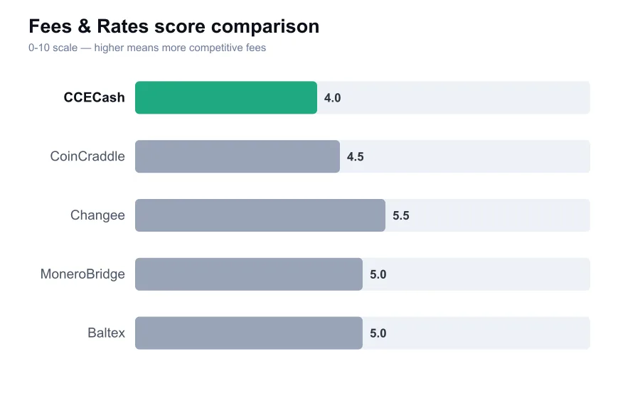 CCECash fees score compared against similar providers