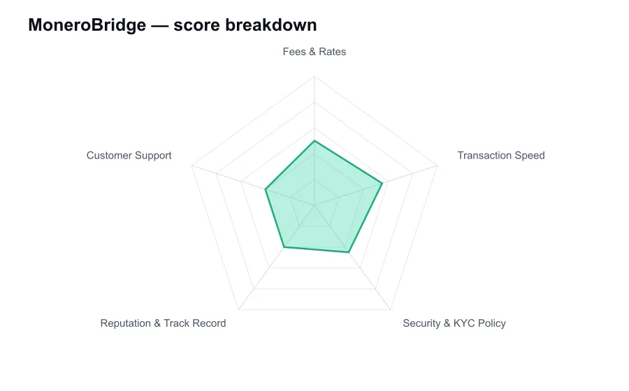 MoneroBridge score breakdown by criterion, shown as a radar chart
