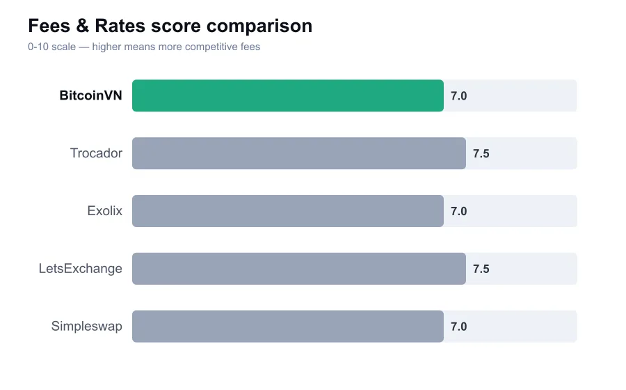 BitcoinVN fees score compared against similar providers